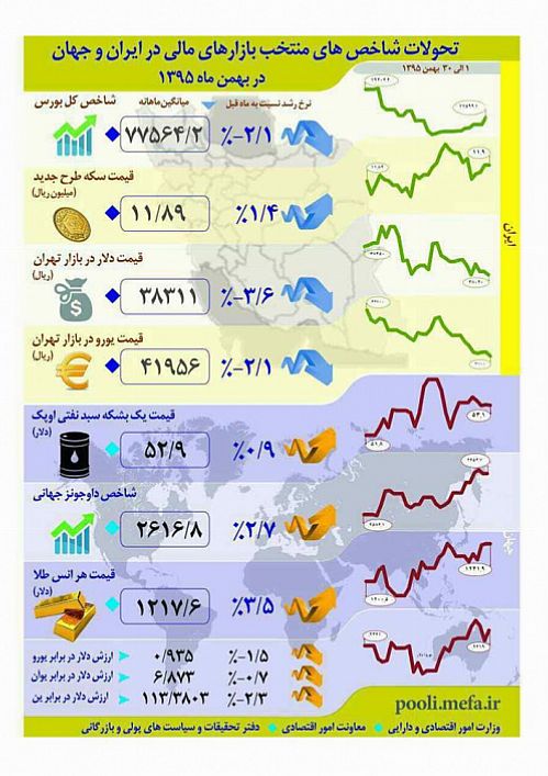 رشد ارزش دلار متوقف شد